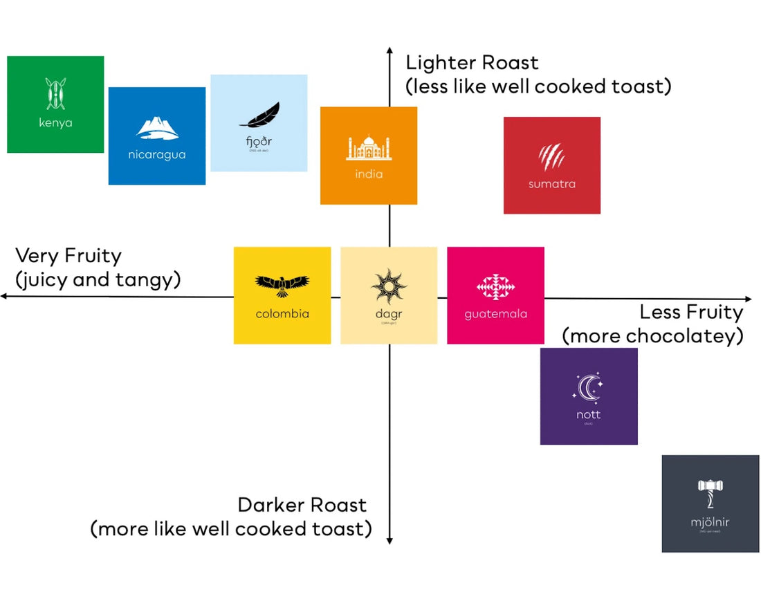 How to pick a favourite coffee